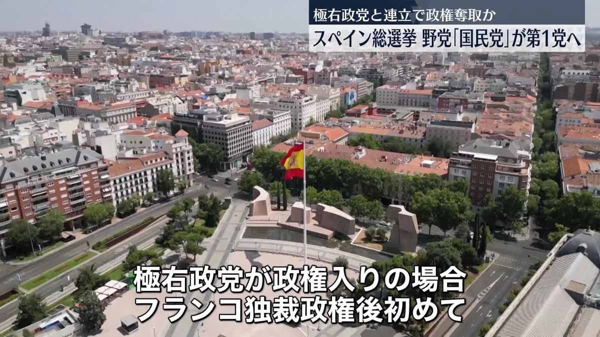 スペイン総選挙投開票、中道右派野党「国民党」第1党の見通し　単独過半数は届かず、極右政党「ボックス」と連立組むかが焦点に