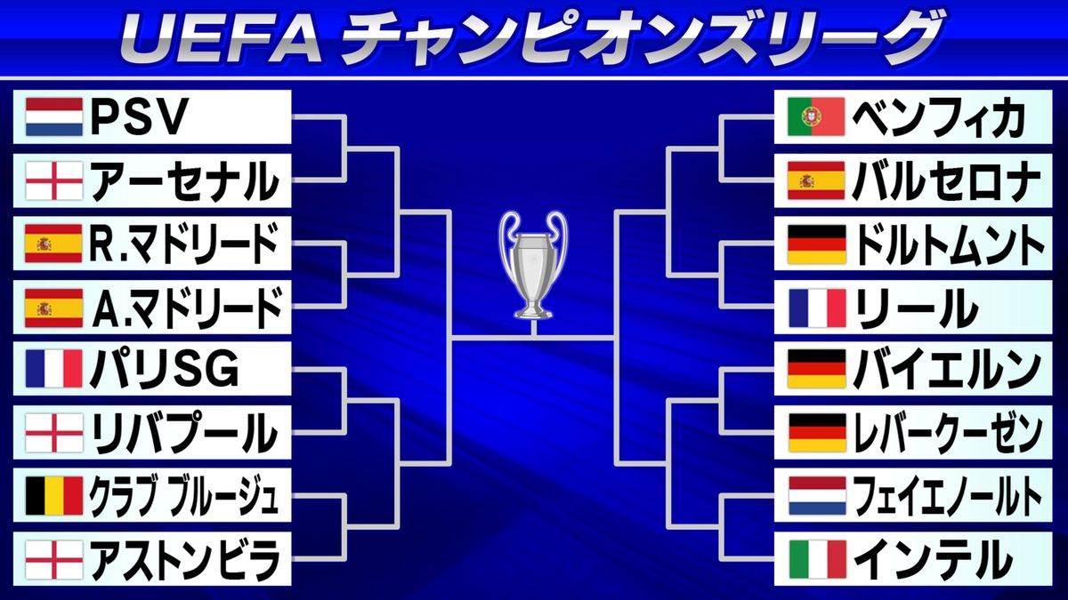 【欧州CL】レアル マドリード＆バイエルンが第1戦ホーム勝利　敵地ではアーセナル7得点大勝　リバプールは超劣勢も敵地パリSGに勝利