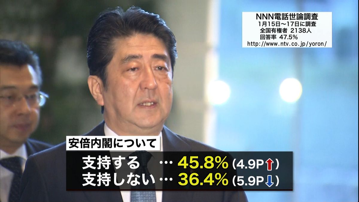 安倍内閣支持率４５．８％　ＮＮＮ世論調査