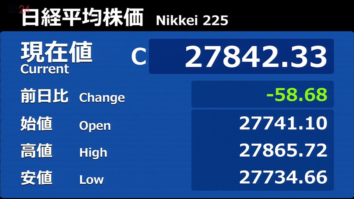 日経平均58円安　先週末の米株安を受け、売り優勢に