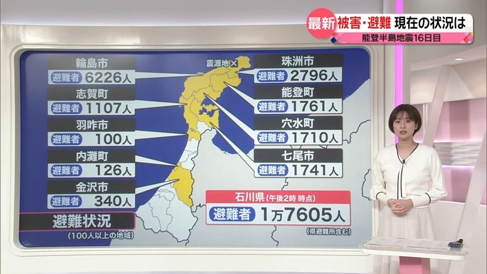 【被害状況まとめ】地震発生16日目…石川県内　避難者数1万7600人　約5万2000戸超で「断水」続く