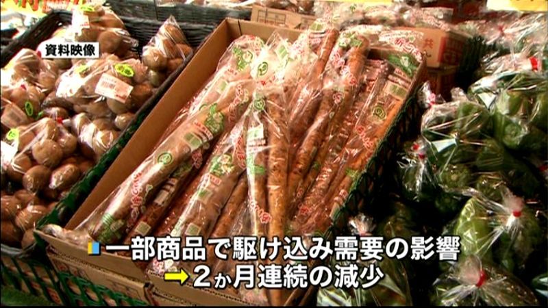 スーパー売上高　２か月連続マイナスに