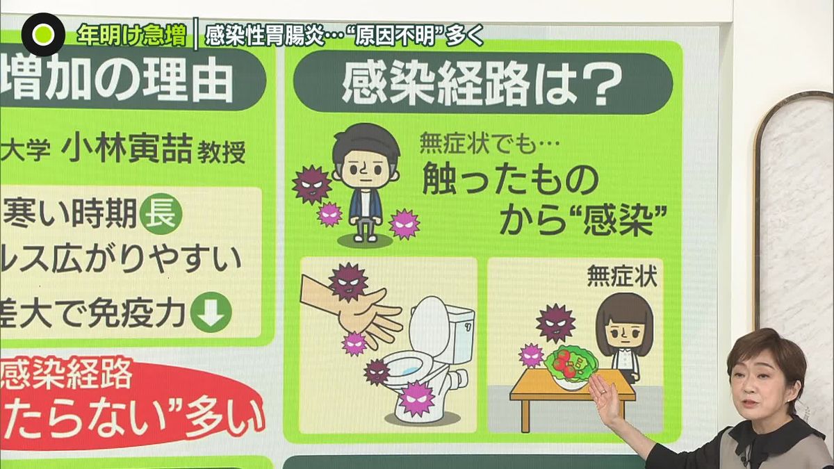 “感染性胃腸炎”右肩上がり……背景に「乾燥」や「寒暖差」？　「全く心当たりがない」感染経路が不明のケース、後絶たず