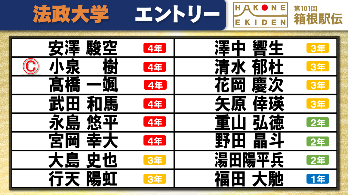 【箱根駅伝】法政大学チームエントリー　前回“山下り”区間賞の武田和馬が登録　上級生中心に4年連続シード目指す