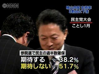 鳩山内閣支持率、ついに３割台　世論調査