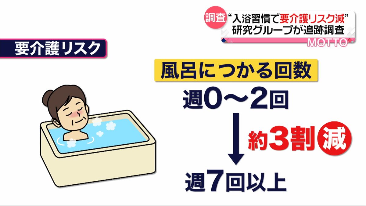 お風呂につかる人ほど“要介護リスク減”