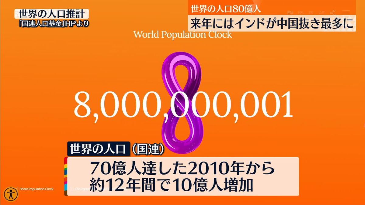 世界の人口　国連推計で80億人を突破