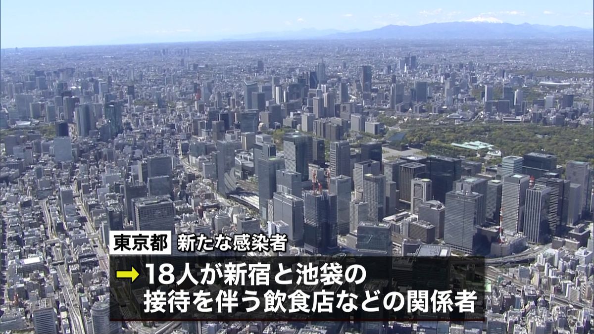 東京で１０７人感染　１０～３０代が約７割