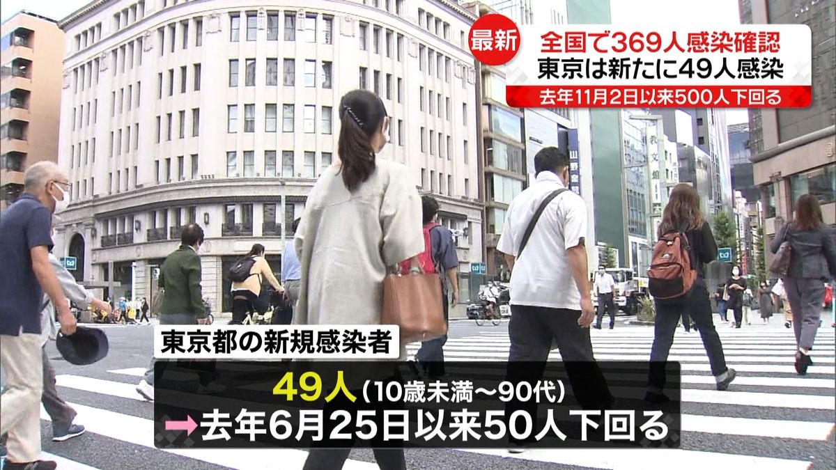 全国の新型コロナ感染者３６９人