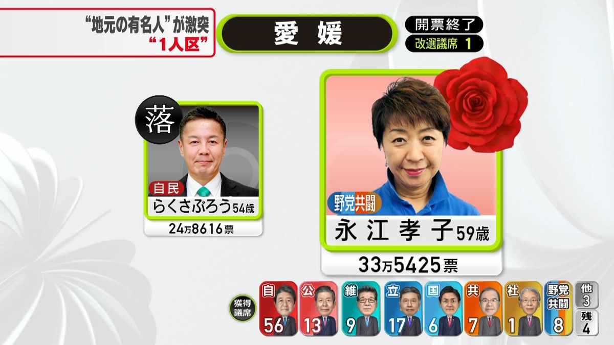 【参院選】愛媛選挙区らくさぶろう氏が落確