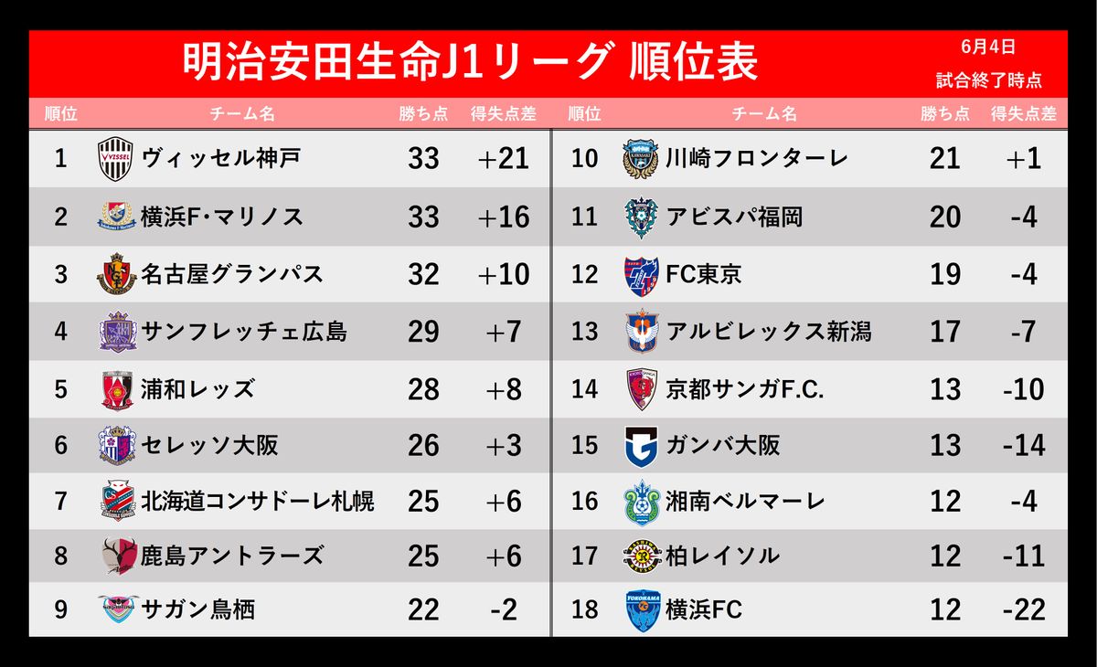 【J1順位表】首位神戸は試合中止　2位横浜FM勝ち点並ぶ　下位5チームは勝ち点1差の大混戦