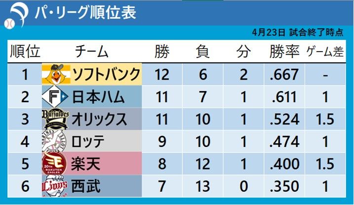 【パ・リーグ順位表】日本ハムが5連勝　首位ソフトバンクは有原航平が完投勝利