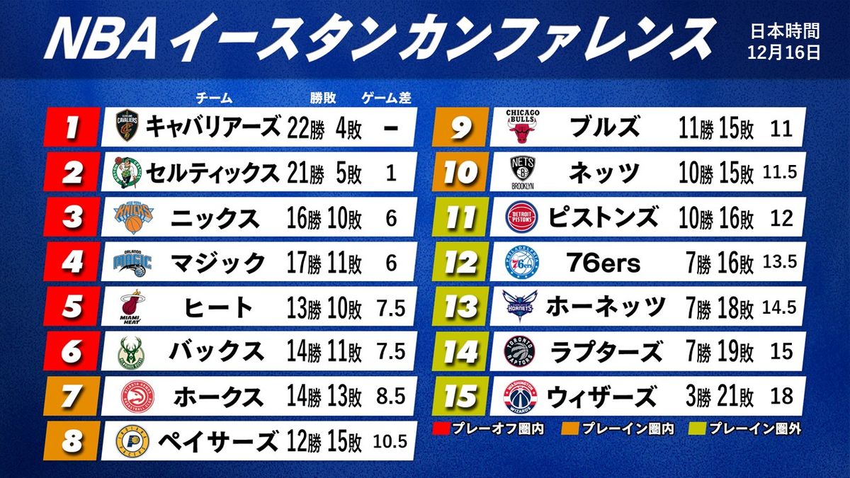 日本時間16日時点の東地区順位表