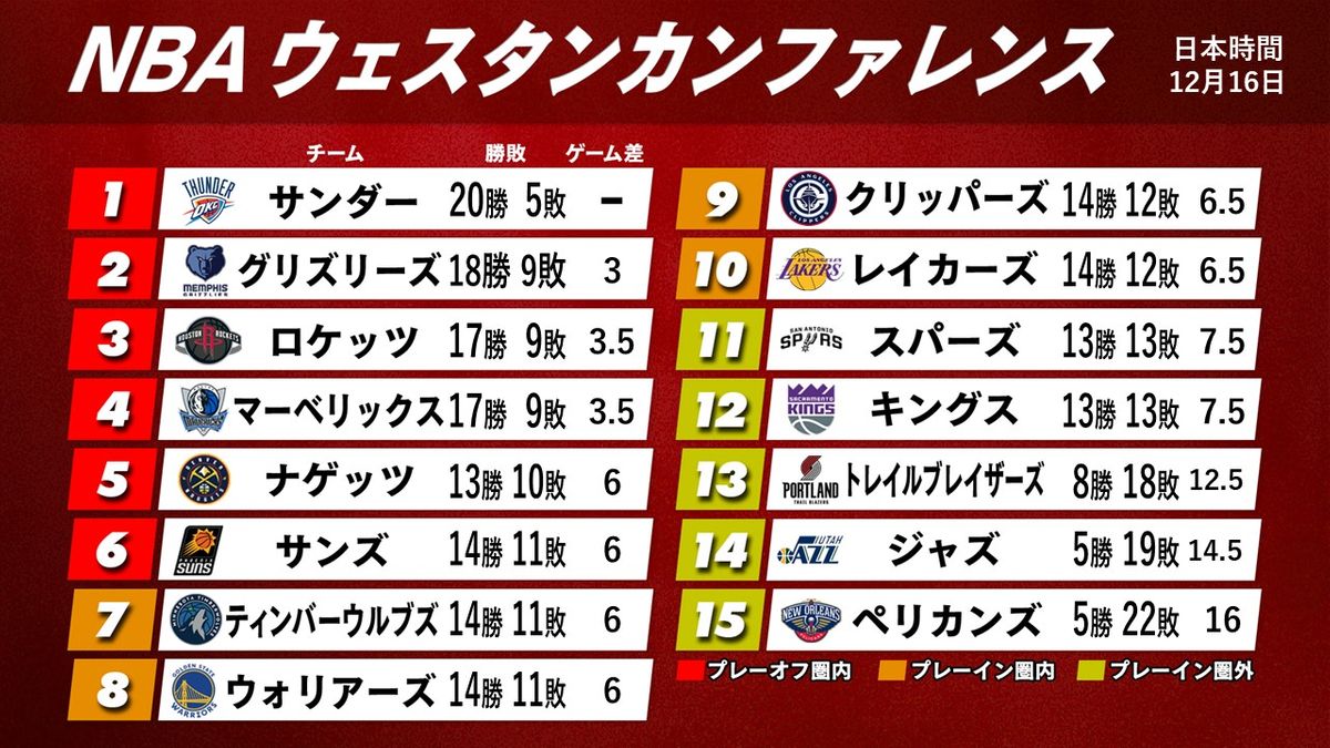 【NBA順位表】カップ戦決勝進出のサンダーは早くも20勝到達　記録的長距離砲合戦制したマブスは3位・ロケッツと勝率並ぶ