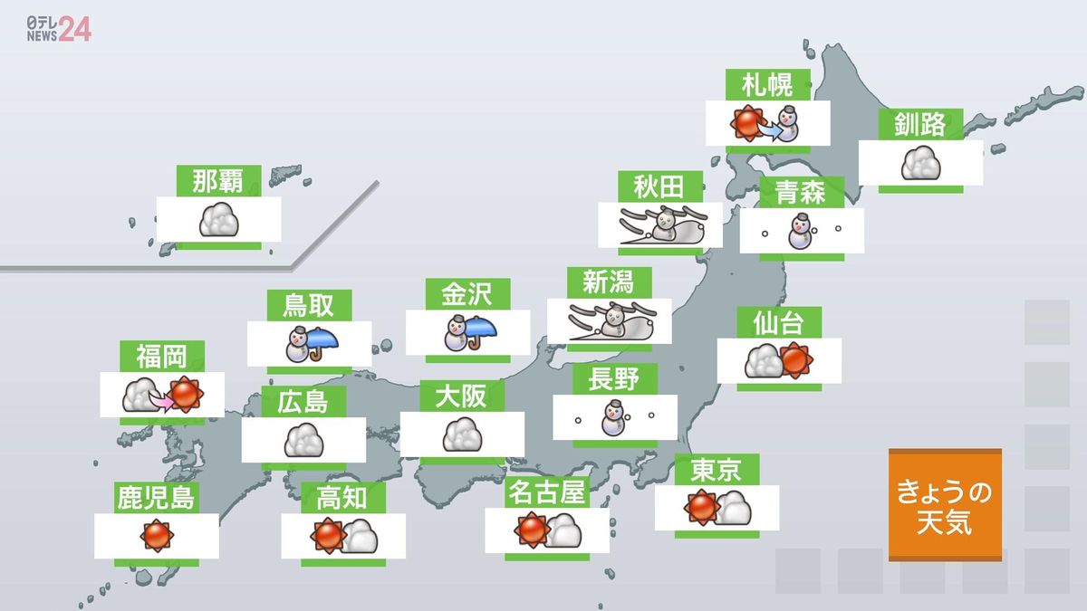 【天気】日本海側は雪や雨　太平洋側は乾燥…火の取り扱いに注意