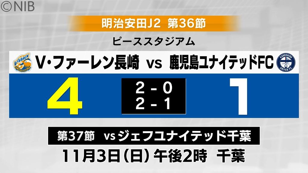 J1自動昇格に望みつなぐ　 V・ファーレン長崎が鹿児島に快勝　リーグ戦残すは2試合《長崎》