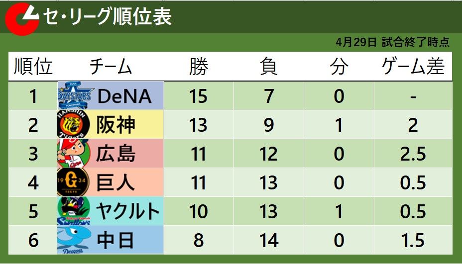 【セ・リーグ順位表】中田翔の逆転サヨナラ弾で巨人4位浮上 ヤクルトは7連敗で5位転落