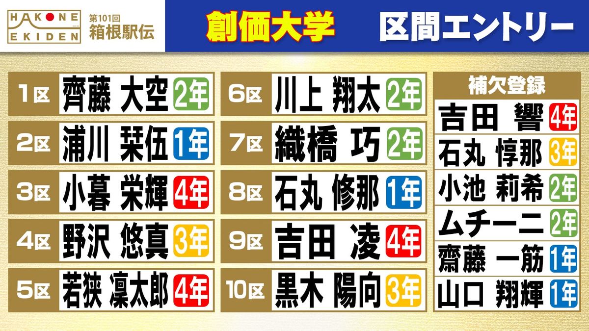 【箱根駅伝】創価大学区間エントリー　主将の吉田凌は9区　吉田響やムチーニは補欠登録