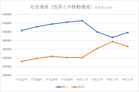 東京都の転入者と転出者の推移（データ引用:東京都の統計）