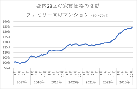 東京23区のファミリー向け賃貸マンション（50～70㎡）平均価格の変動（アットホーム調べ）