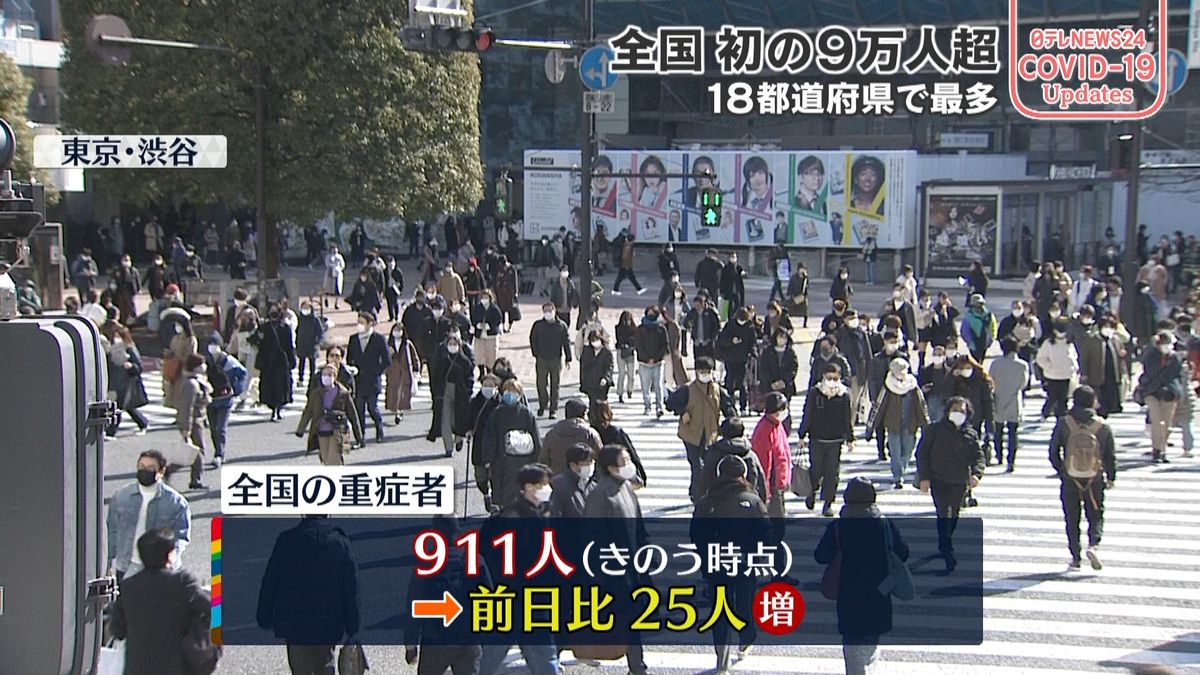 全国の重症者911人、前日から25人増（2日時点）