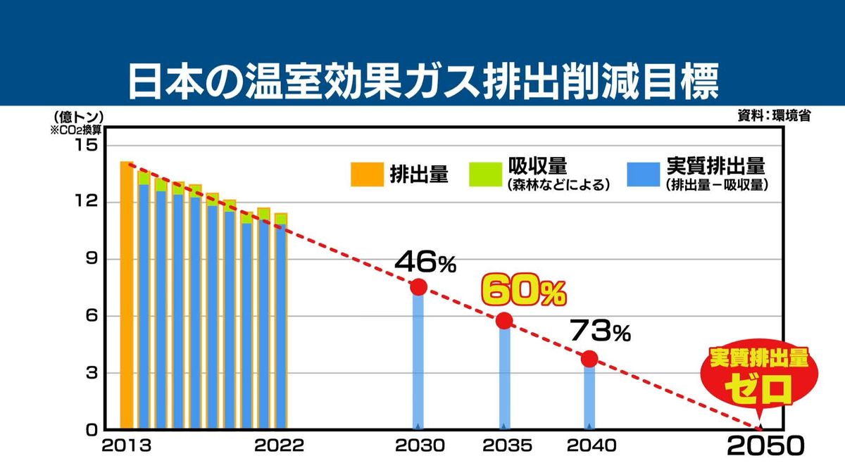 温室効果ガス　2035年度までに2013年度比60％“削減”　閣議決定