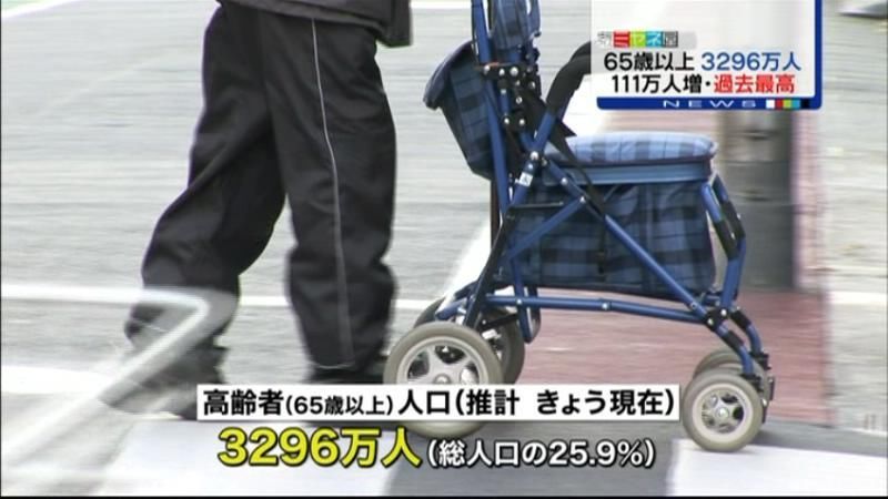 ６５歳以上は３２９６万人　過去最高更新