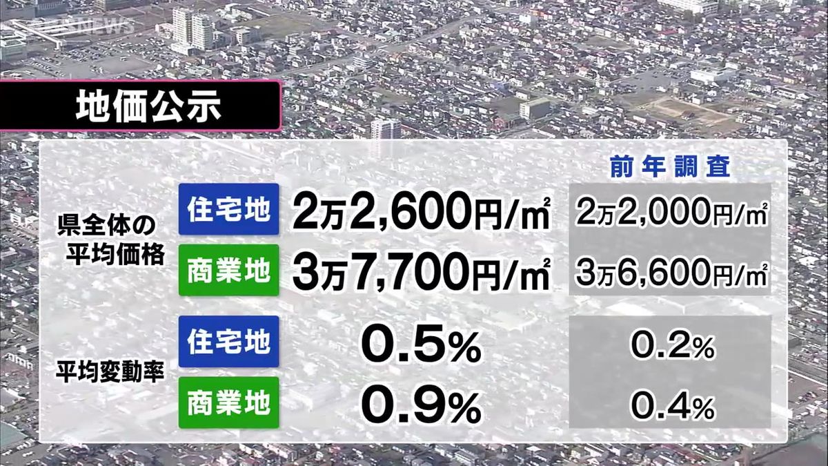 【地価公示】秋田市の数値がけん引 秋田県の地価2年連続で上昇