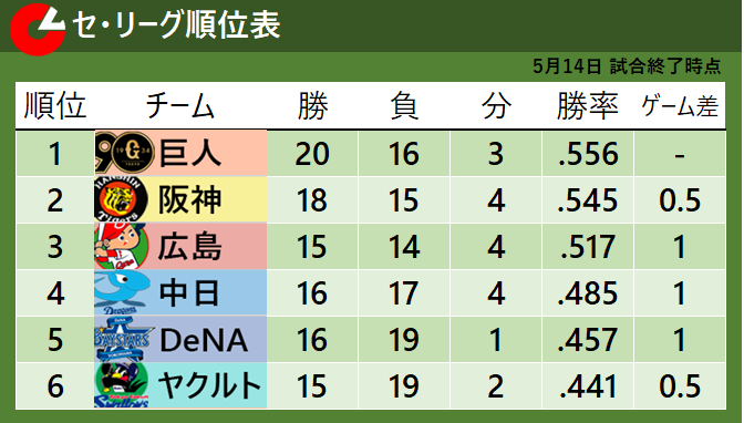【セ・リーグ順位表】1点差勝利の巨人が1試合で首位返り咲き　阪神は逆転負けで2位転落