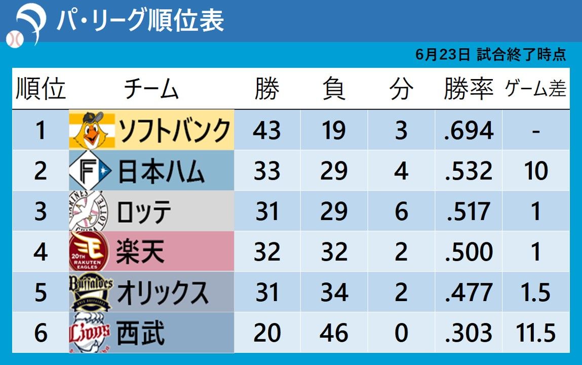 【パ・リーグ順位表】2位日本ハムは首位ソフトバンクとのゲーム差が縮まらず　西武はエースが不振