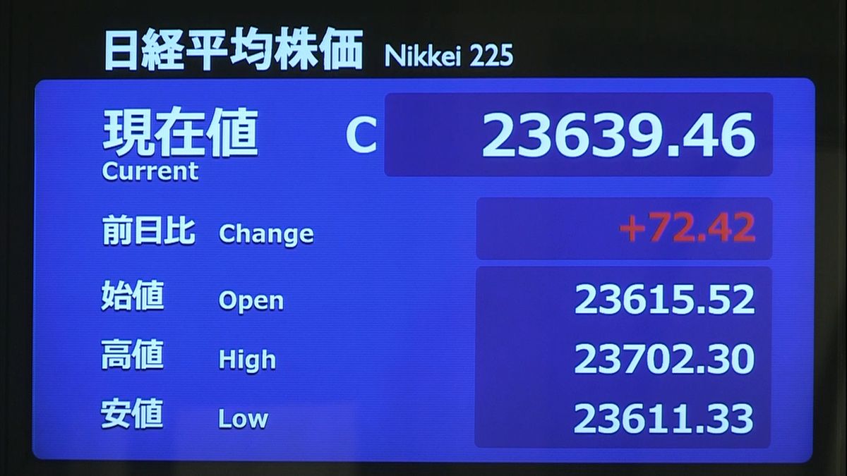 日経平均７２円高　米株高好感も…上値重く