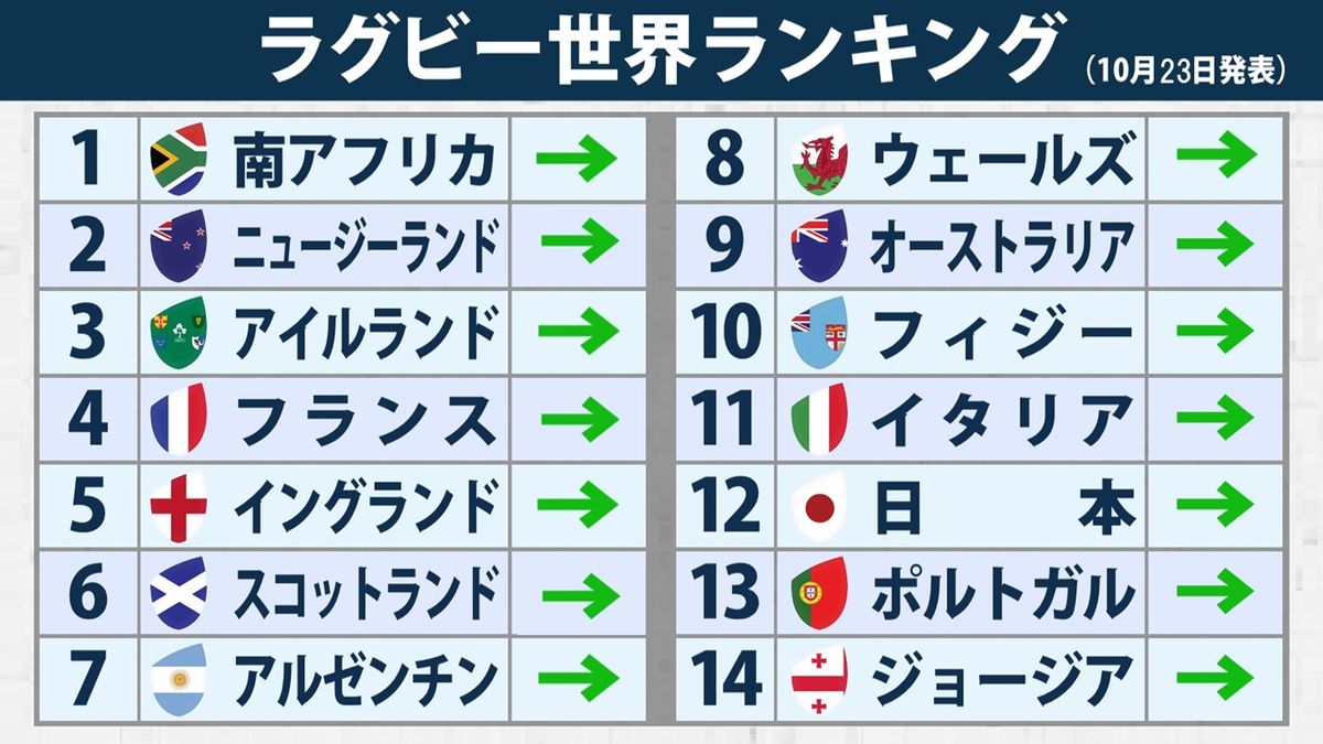 ラグビー世界ランキング　順位変動はなし　NZはW杯優勝すれば2年ぶりに1位返り咲きか