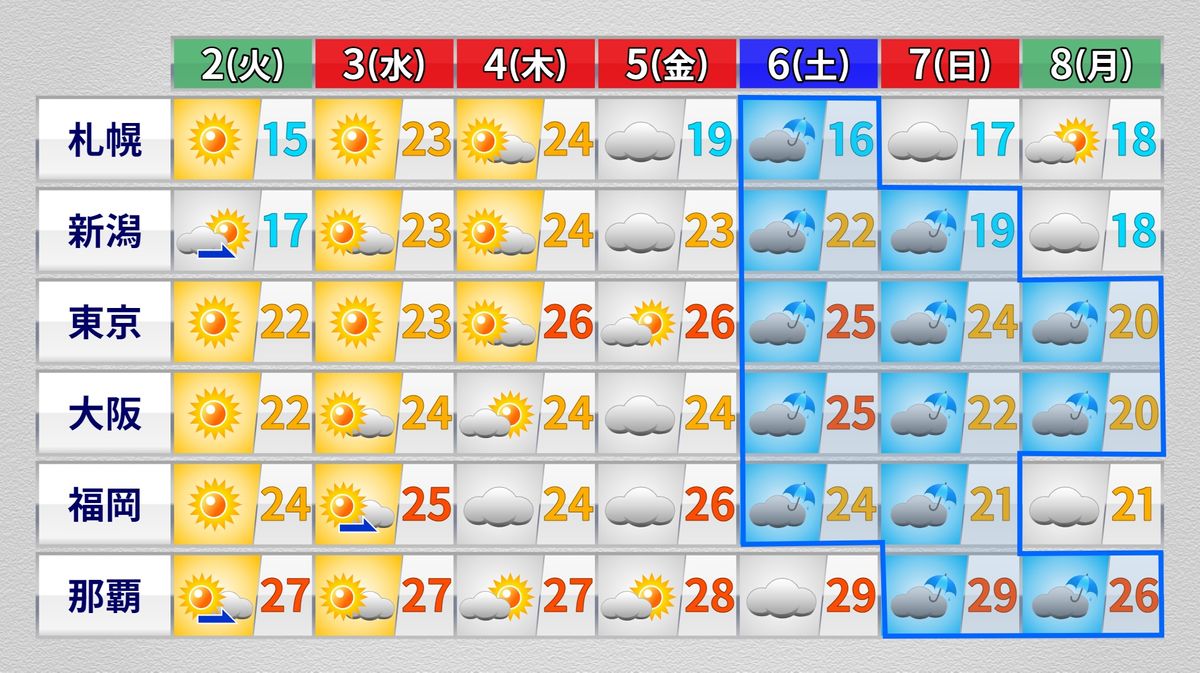 【週間予報】2日と3日は穏やかな晴天　6日と7日は雨