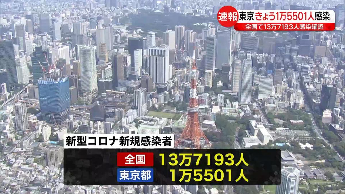 東京1万5501人、全国13万7193人　いずれも1週間前より増加　新型コロナウイルス
