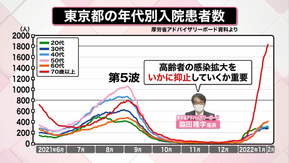 脇田座長は、「高齢者の感染拡大を、いかに抑止していくかが重要だ」と強調