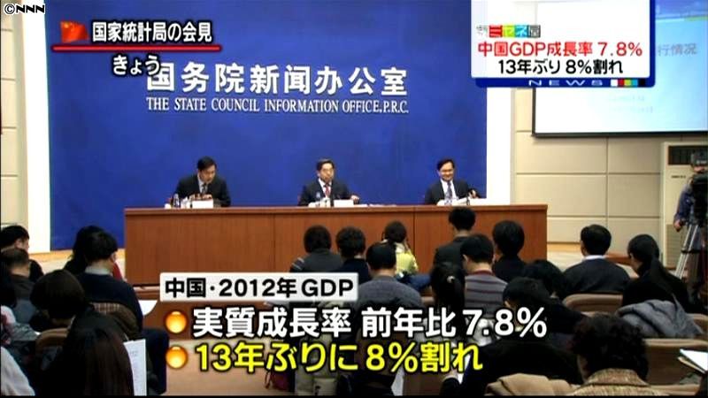 １２年の中国ＧＤＰ、１３年ぶり８％割れ