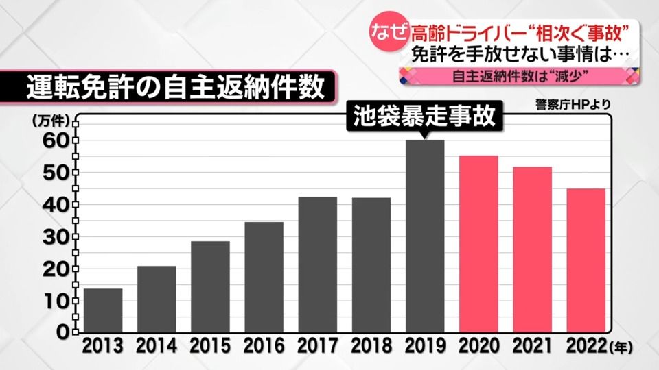 高齢ドライバー相次ぐ事故　なぜ？自主返納は減少　“免許手放せない”事情とは…