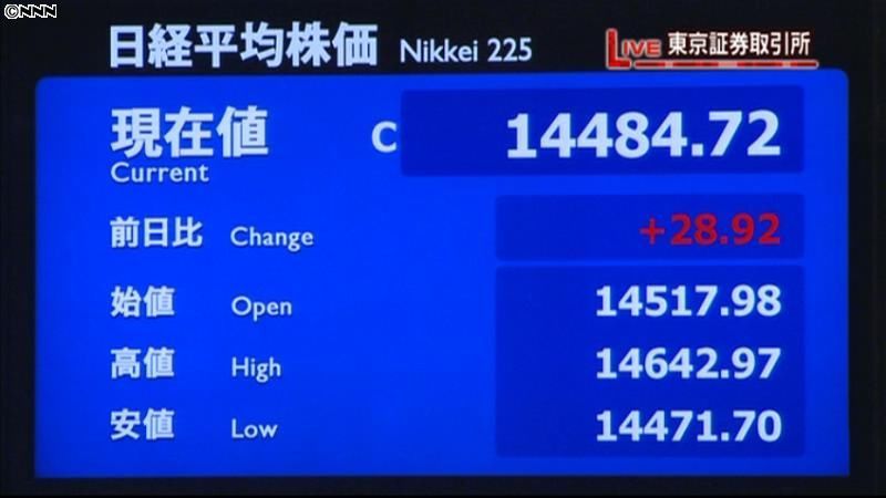 日経平均２８円高　終値１万４４８４円