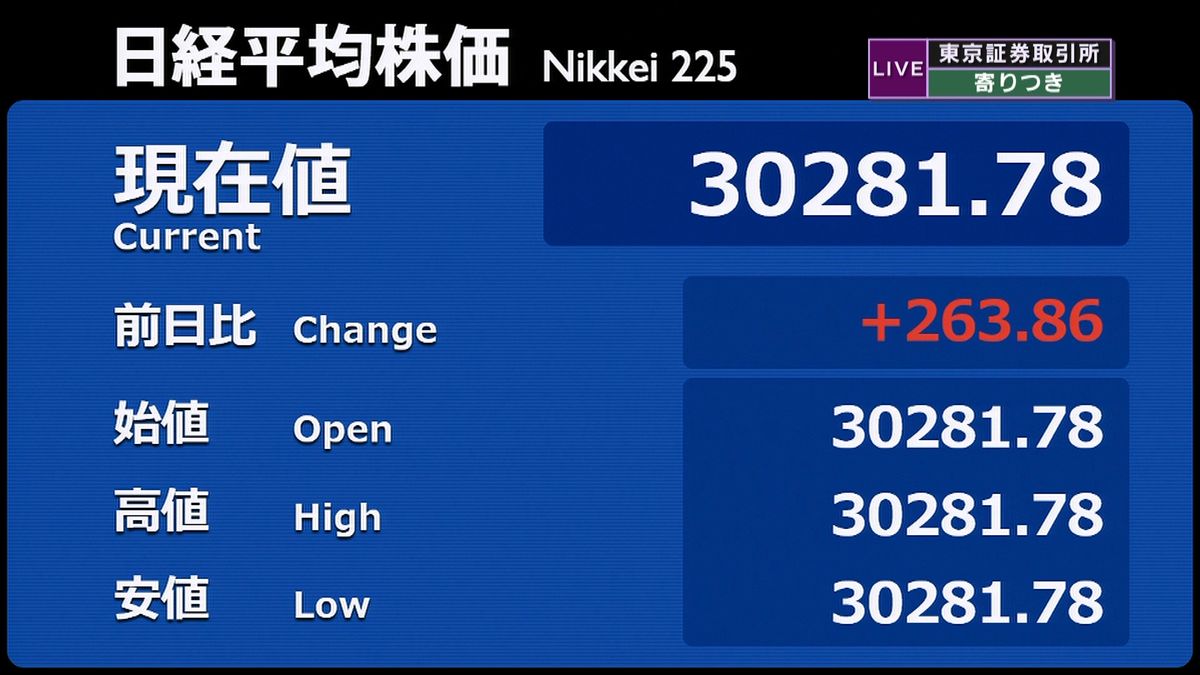 日経平均　前営業日比２６３円高で寄りつき