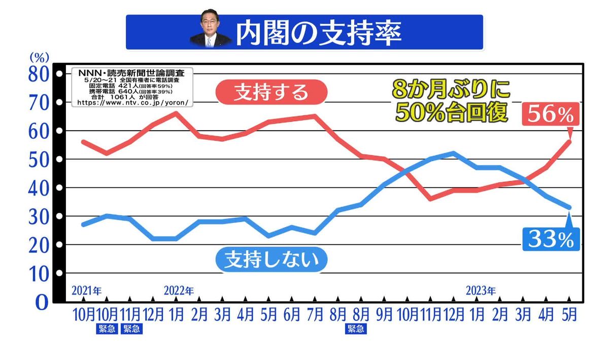 内閣支持56%に サミット機に9ポイント上昇【NNN・読売新聞 世論調査】