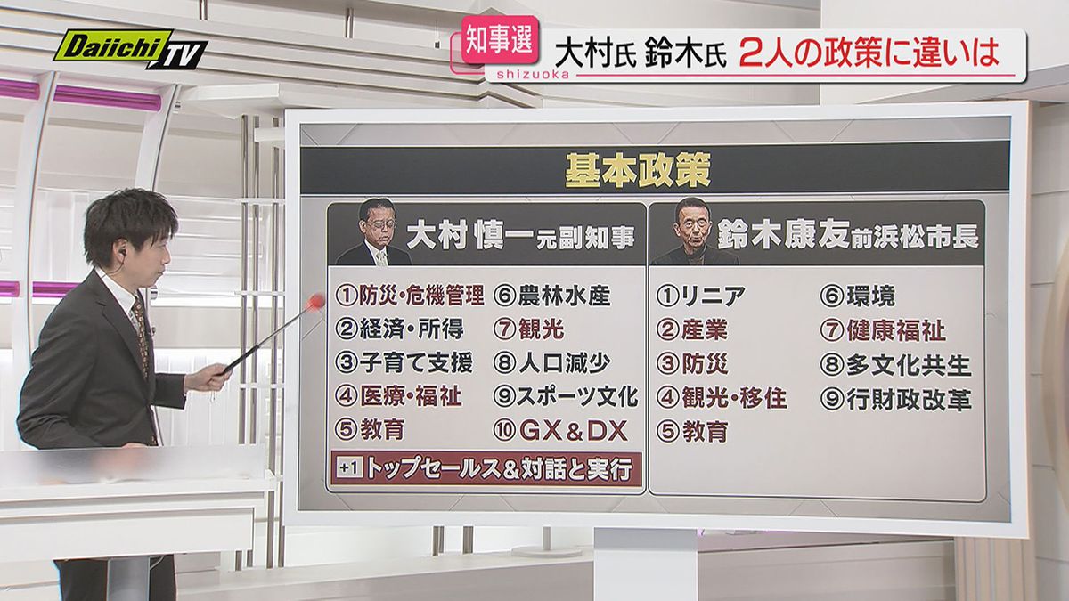 【知事選・解説】立候補予定２氏が掲げるスローガンと基本政策…懸案課題への姿勢を徹底比較！（静岡）