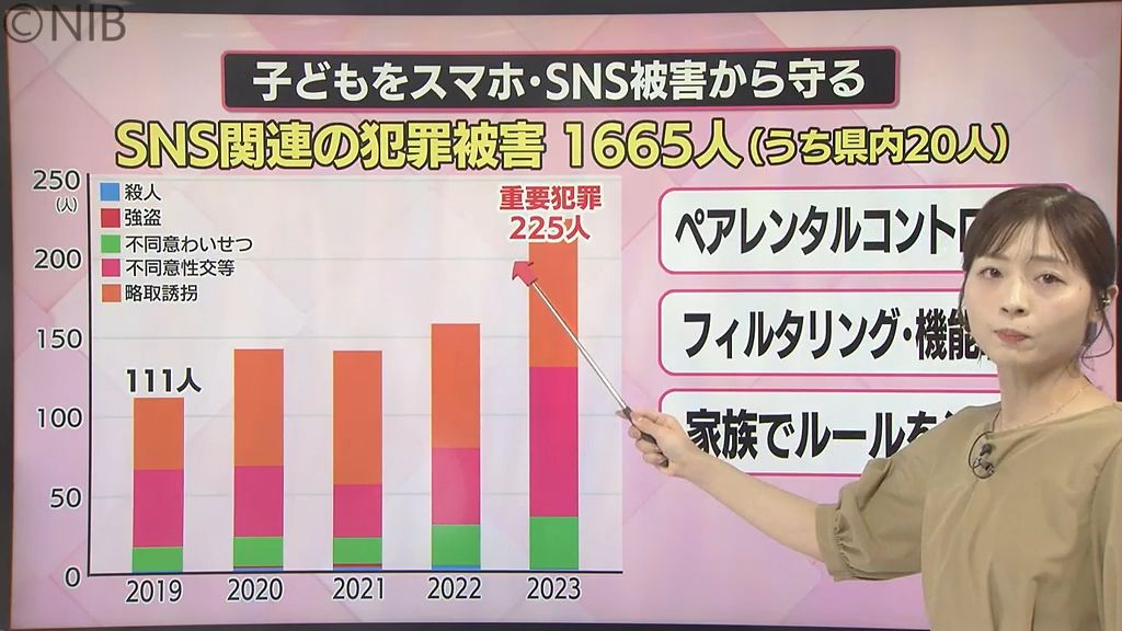 【解説】SNS関連犯罪 子どもの被害「不同意性交は2倍に」親がやるべきスマホ管理とは《長崎》