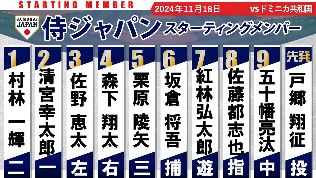 【侍ジャパン】野手を大きく入れ替え　先発は巨人・戸郷翔征　前夜にベスト4入りを決める