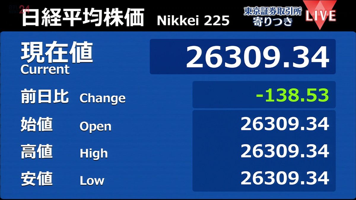 日経平均　前営業日比138円安で寄りつき