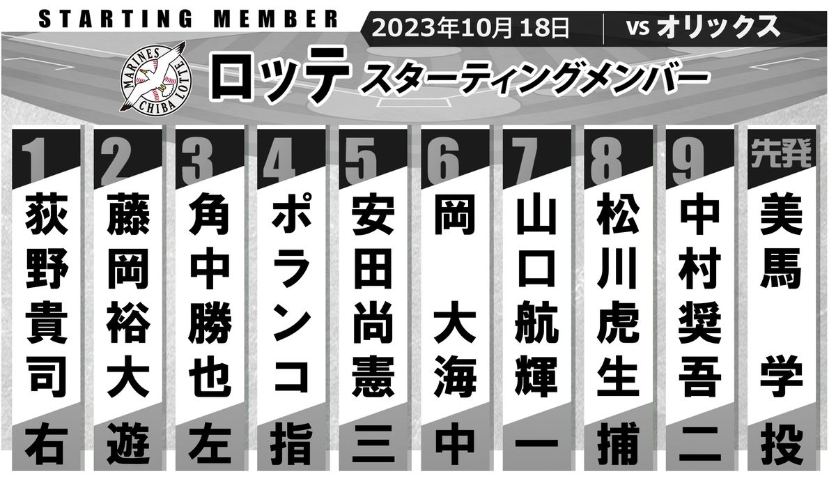 【ロッテスタメン】CSファイナル決めた安田尚憲が「5番・サード」　美馬学＆松川虎生のバッテリー