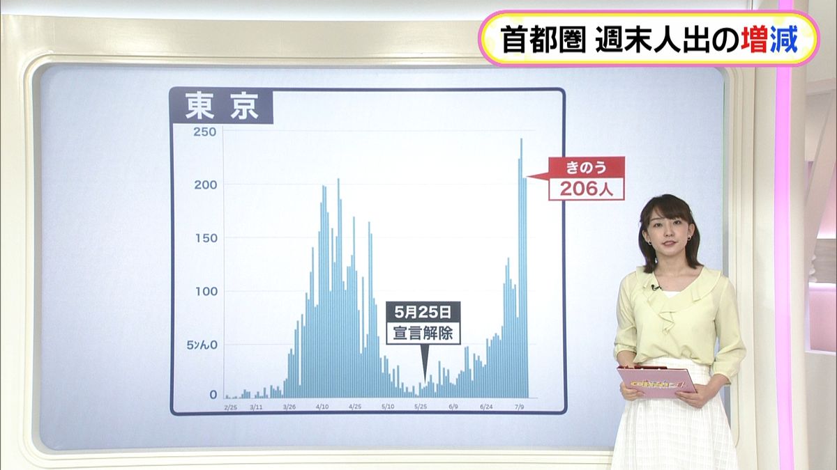 東京新宿、週末人出は減少傾向　グラフ解説