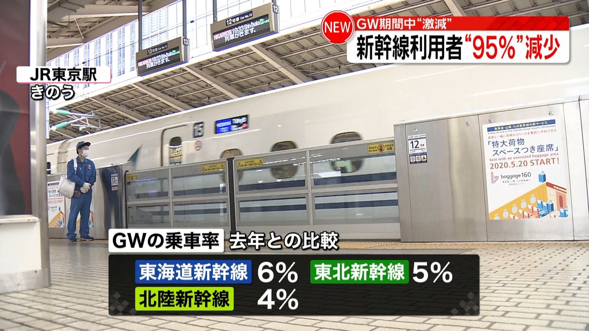 ＧＷ期間中の新幹線利用者“９５％”減少