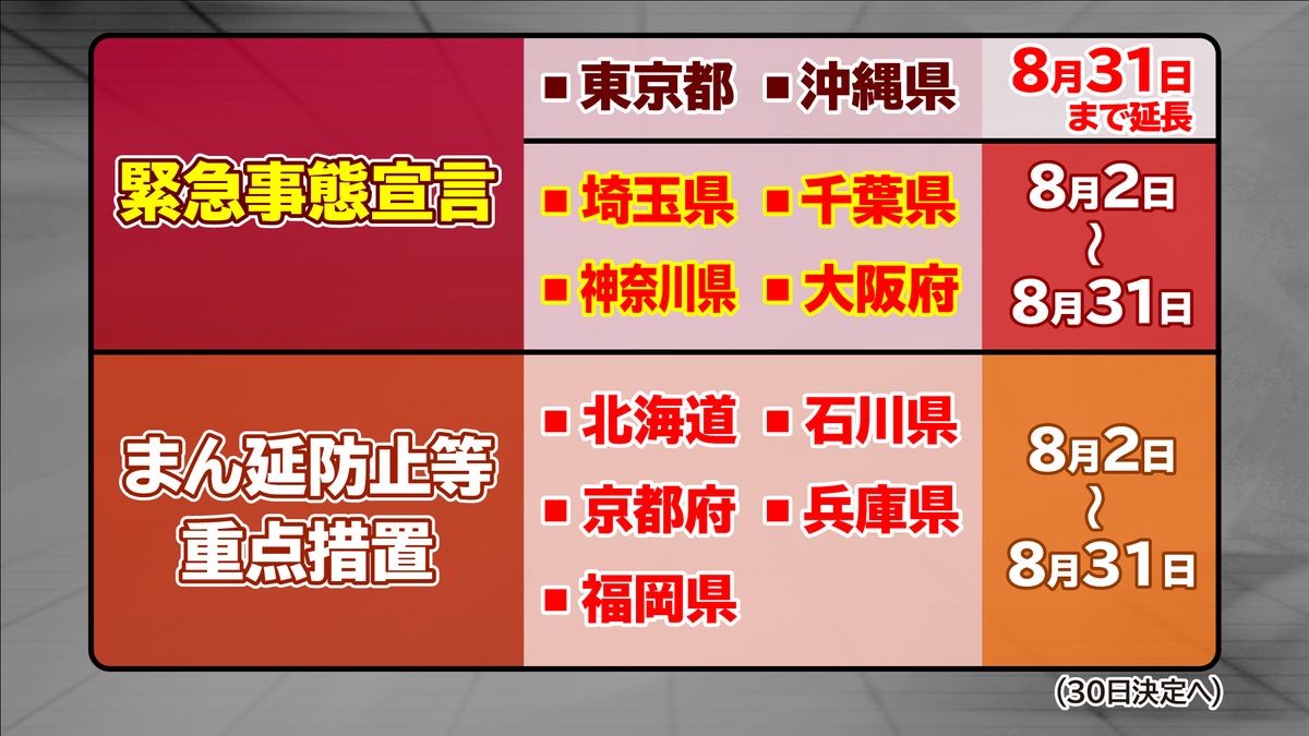 首都圏３県などに“宣言”東京・沖縄は延長