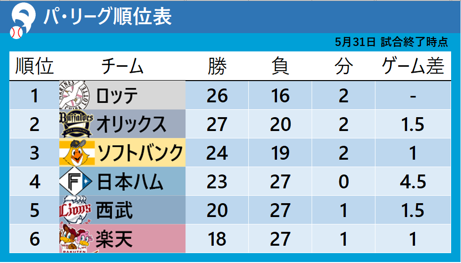 【パ・リーグ順位表】日本ハムが交流戦唯一の連勝　上位3チームが敗戦