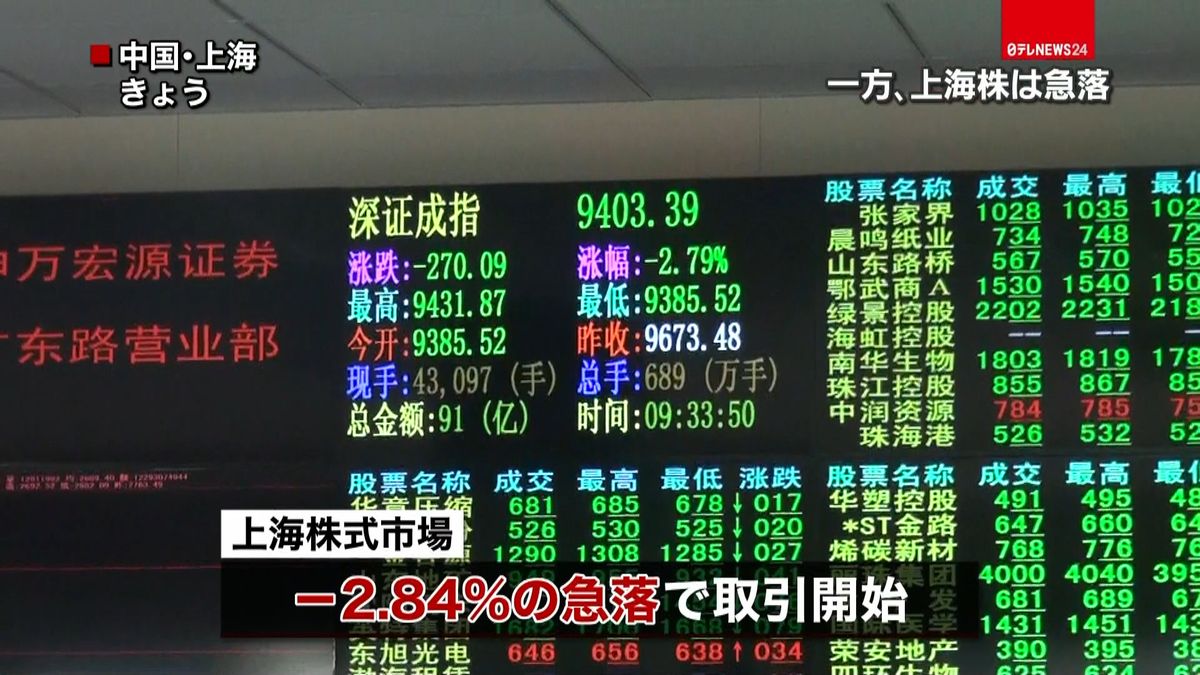 春節明け上海市場　－２．８４％急落で開始